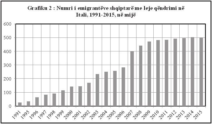 44 REVISTA DEMOGRAFIA Nr.1 VITI 2016 emigrantëve shqiptarë me lejeqëndrimi në Itali nga viti 1991 deri më 1995 ka qenë mjaft i ulët.