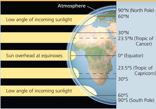 Globalni utjecaji na biosferu Globalne klimatske promjene uvelike određuje ulaz solarne energije i kretanje Zemlje u svemiru Sunce zagrijava atmosferu, tlo i vodu.