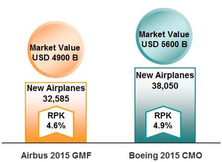 touches passengers. While global economy continues to grow, both Airbus and Boeing predict the same trend in global air transportation by a growth rate at 4.6%~4.