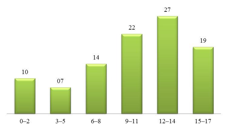 4.2. Извештаји о укупном броју деце по узрасту У табели 5 је приказан регистрован број деце по старосним групама, а у графикону 3 је приказано процентуално учешће.