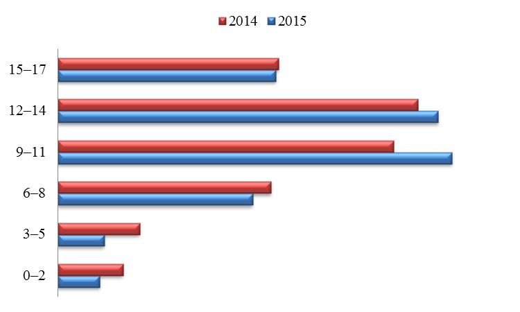 У графиконима 6 и 7 су приказане разлике у дистрибуцији злостављаних дечака и девојчица по узрасту и годинама приказа података. У односу на 2014.