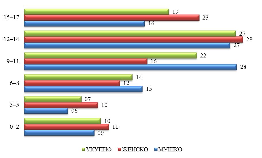 Графикон 28. Дистрибуција (%) пријава за злостављање и занемаривање по полу и узрасту, Србија, 2015. 4.11.