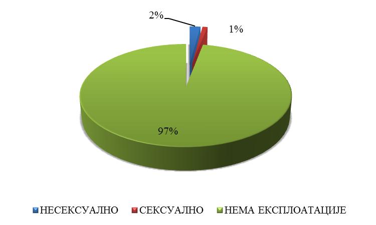 некој врсти експлоатације (3%), док је у здравственом систему 2014. године забележено 5% деце (графикони 29 и 30). Табела 16. Број пријава о експлоатацији по типу, Србија, 2015.