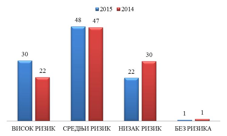 Графикон 36. Дистрибуција (%) пријава о степену процене ризика, Србија, 2014 