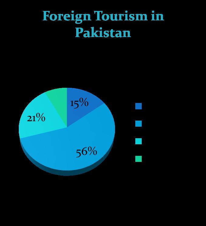 Foreign Tourism in Pakistan Foreign Tourist Traffic (based on data of 2014) No. of foreign tourists 00.