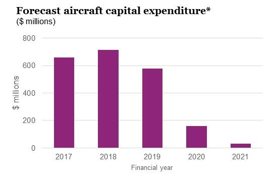 Aircraft update Expected investment of ~$2.1 billion in aircraft and associated assets over the next 5 years Assumes NZD/USD = 0.