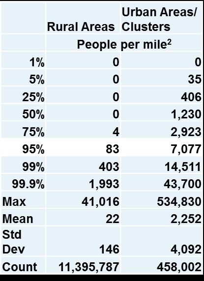 determine the Mean, Median, and 95th percentile population densities The SARP