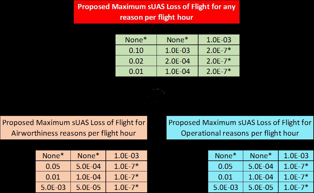 Proposed Requirements for suas Flight over People 14 Loss of