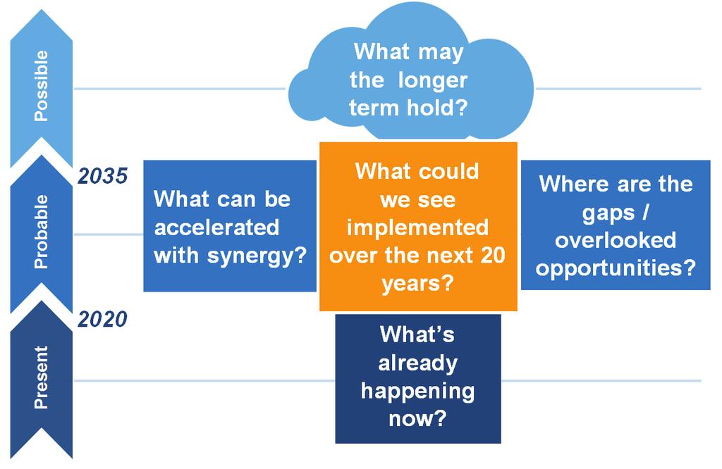 Many innovations are current constrained and do not capitalize on advancements made in other domains and/or locations.