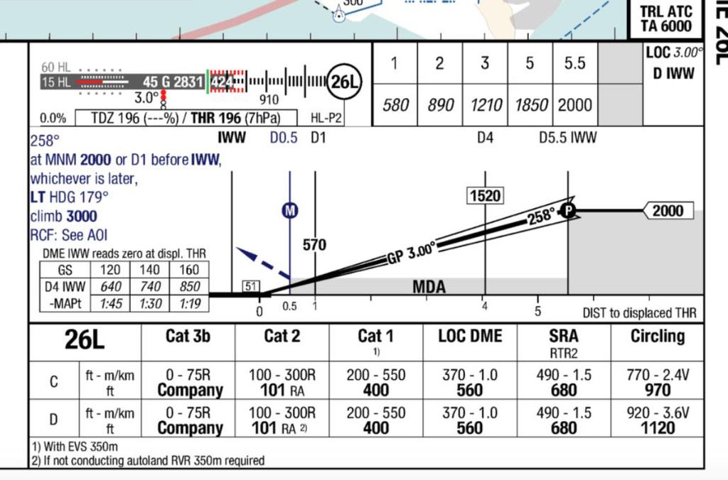 17.4.2 Approach & Approach Minima Rules. Continuing with our A320 at 137kts approach speed (CAT C aircraft), we now elect to approach with the ILS. Looking at London Gatwick (EGKK) ILS 26L.