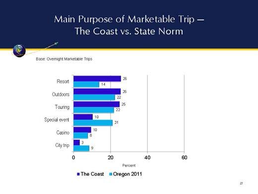Oregon Coast Visitor Study,