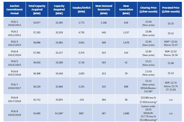 CAPACITY PRICING / PAYMENTS Finalized capacity auction results confirm resources, prices fo New England power system in 2018-2019 From page 2: