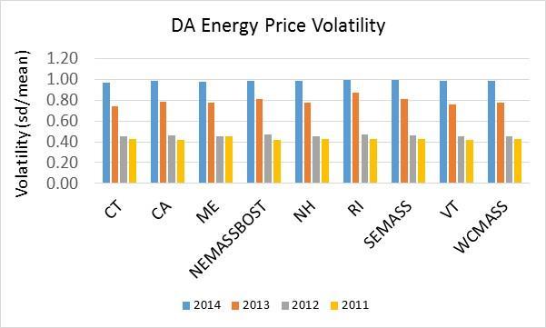 DAY AHEAD ZONAL STATS Observations 1) DA Pricing going up (2012-2014) 2) DA