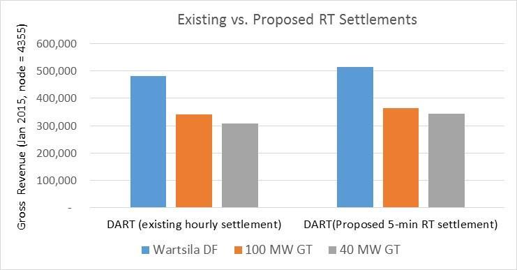 5-MIN RT SETTLEMENT BENEFITS WÄRTSILÄ'S GREATER FLEXIBILITY Gross revenues for Wärtsilä with proposed 5-min RT