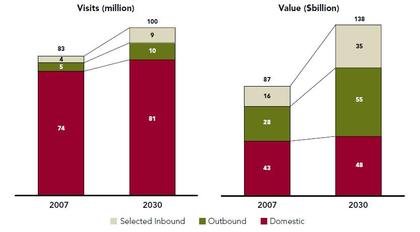 TOURISM INVESTMENT IN AUSTRALIA Figure 3: Inbound, outbound and domestic tourism, 1998 to 2008 Source: Tourism Research Australia (various years) National Visitor Survey, Australian Bureau of