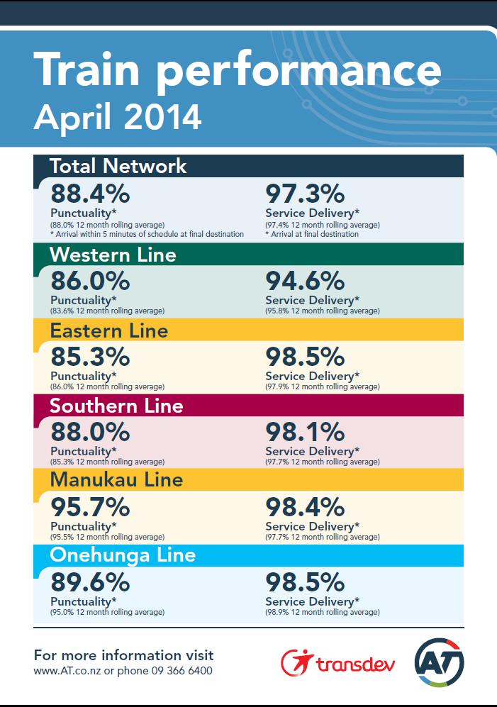 3. PUBLIC TRANSPORT SERVICE PERFORMANCE Rail Service Performance