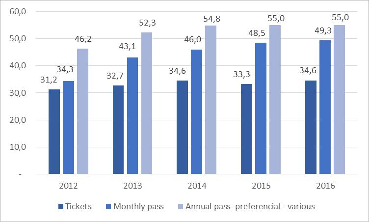 Local Public Transport Financing: Tickets revenues In a context of declining contributions, tariff revenue has been steadily increasing Even if there was a tariff adjustments in 2013 (based on