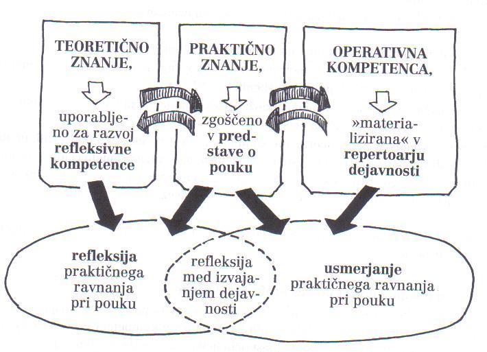 UČITELJEVE KOMPETENCE poklicnega razvoja (Peklaj, 2006 v Peklaj, Kalin, Pečjak, Puklek Levpušček, Valenčič Zuljan in Košir, 2008).
