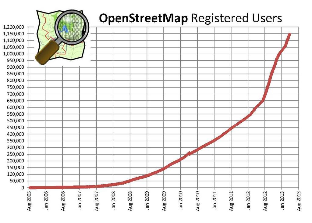 Slika 2. Prikaz trenda rasta broja registriranih OpenStreetMap korisnika (URL 4) Na slici 2.