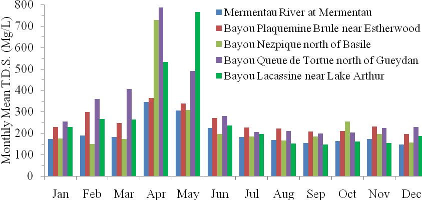 polluted area in terms of monthly mean fecal coliform count, followed by the Bayou Queue de Tortue watershed. Figure 4.