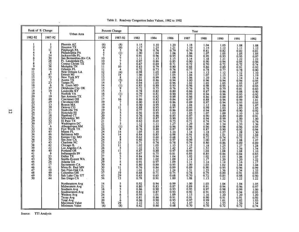 Table 2. Roadway Congestion Index Values, 1982 to 1992 Rank of % Change Percent Change Year Urban Area 1982-92 1987-92 I 1982-92 1987-92 1982 1984 1986 1987 1988 1990 1991 1992 m ~~~ 1 1 Phoenix AZ 1.