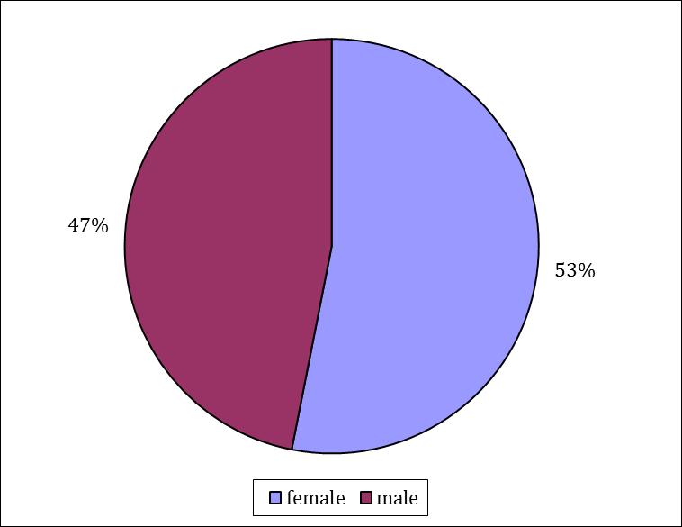 Exhibit 13: Age Distribution of Survey Respondents Approximately 53 percent of survey respondents were female and 47 percent were male.
