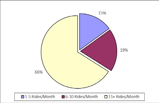 Frequency of Riding JATA Nearly 66 percent of survey respondents indicated that they typically ride JATA 11 or more times per month.