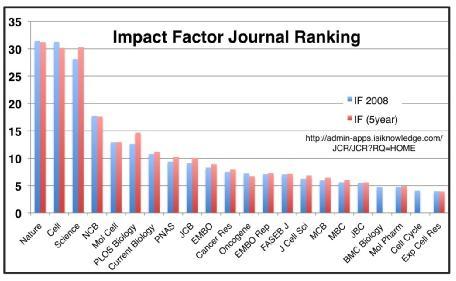 Izračunavanje Impakt faktora časopisa Impaktfaktor časopisa izračunava se na osnovu trogodišnjeg perioda ipredstavlja prosek broja radova citiranih u časopisima sa SCI liste dve godine nakon njihovog