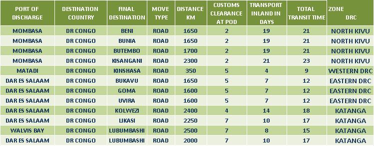 Mombasa 11 destinations inland DRC