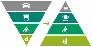 Celostno prometno načrtovanje postavlja v ospredje namesto avtomobilov ljudi in enakovredno obravnava vse načine mobilnosti pešce, kolesarje, javni potniški promet in avtomobile.