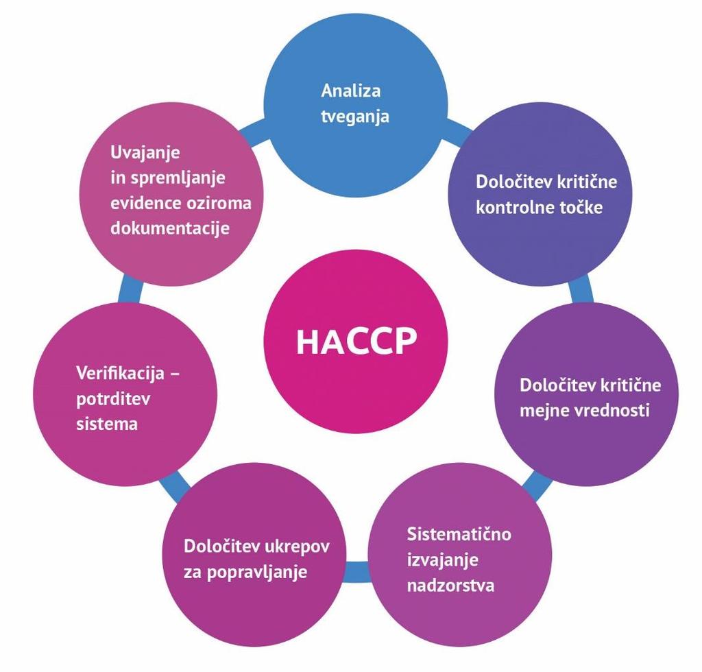 HACCP in preprečevanje neželenih sprememb na živilih Razumeti in pojasniti HACCP načrt, ki je predpogoj dobre proizvodne prakse je tema poglavja, katerega osnovni namen je preprečiti neželene