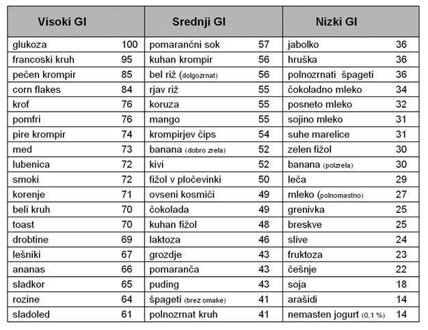 Tabela: Pregled glikemičnih indeksov posameznih živil Vir: http://www.otelo.si/314/ogljikovi-hidrati Živila bogata z ogljikovimi hidrati Ogljikovih hidrati so: škrob, sladkor in celuloza.