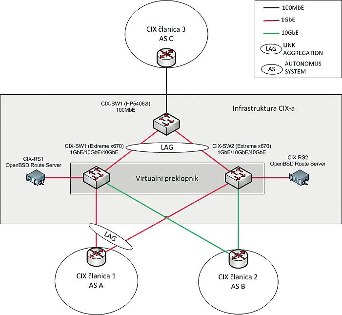 temabroja CIX Unaprjeđenje usluge Nova mrežna infrastruktura CIX-čvorišta Nova mrežna infrastruktura CIX-a uspostavljena je da bi se članicama CIX-a omogućila visoka dostupnost usluge.