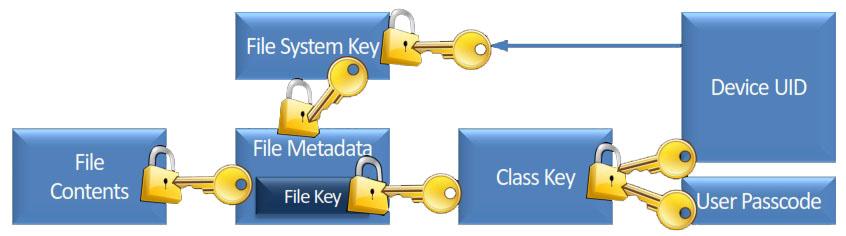 Заштитата на датотеките со клучеви кои се заштитени со таканаречени class клучеви кои произлегуваат од шифрата и AES клучот.