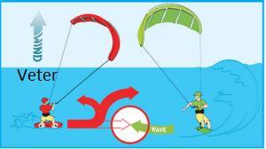 Slika 33. Pravilo srečevanja na valovih (Emirates Kiteboarding Comitee, 2016). Skoki Pri skokih potrebuje deskar veliko prostora (tudi do 70 m). Zaradi varnosti se mora odmakniti od obale.