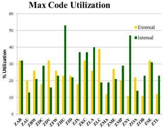 of the 20 ARTCCs is shown in Table 1 and Figure 10 shows that ZHU had the highest code utilization in the internal category of 0.529.