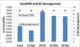 Beacon Code Reassignment Statistic from ETMS Data Figure 13 shows the number of Hand-Offs and beacon code reassignment instances from the ETMS data for 5 days.