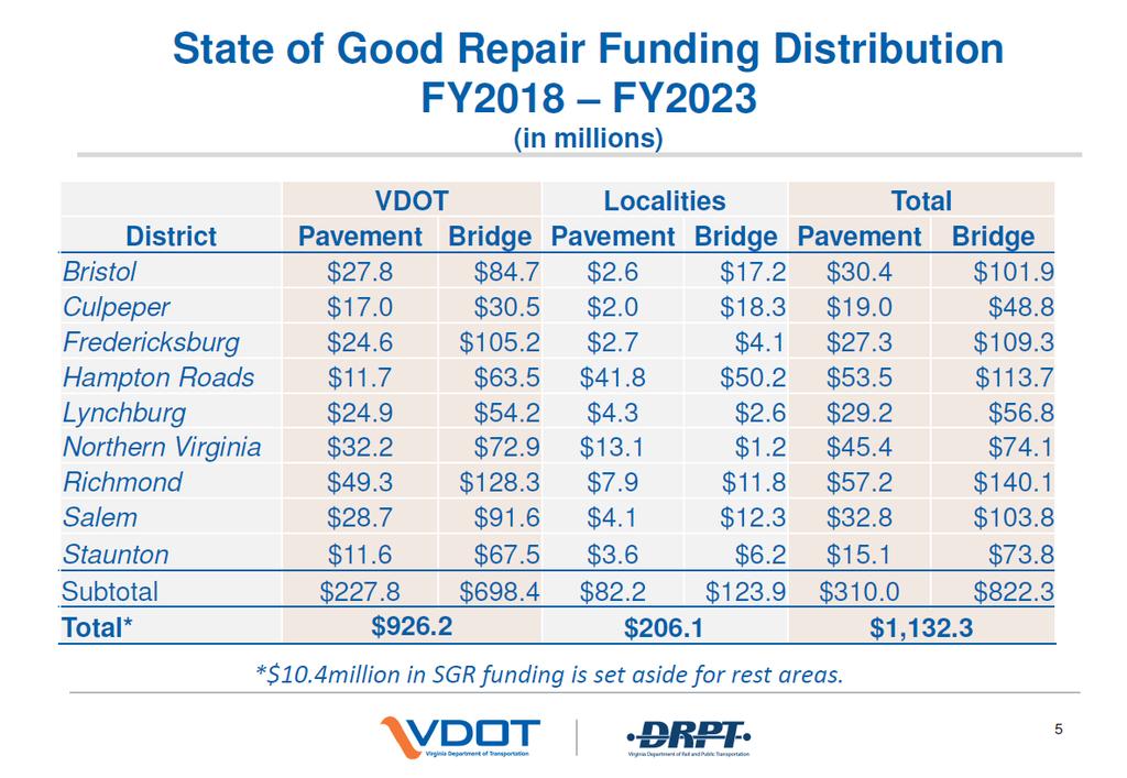 BRIDGE FUNDING 43 A State of Good Repair (SGR) Score is calculated for each bridge, and structurally deficient bridges are prioritized for replacement or rehabilitation based on the SGR Score.