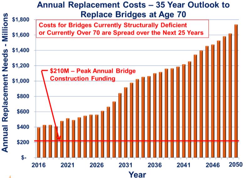 Total Replacement Cost ($ Billions) COST OF MAINTAINING BRIDGES 54 According to VDOT s most recent analysis, if the Commonwealth replaced all of its bridges that have a 50-year design service life as