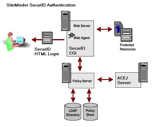 3. Solution Summary Feature Authentication Methods Supported Details Native SecurID ACE/Agent Library Version 5.