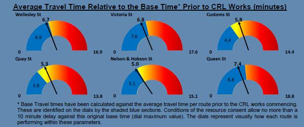 In the city centre, average travel times (minutes) prior to CRL works for February 2018 are shown in the blue segment, with the maximum permissible in CRL consent conditions shown to the right, with