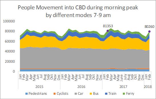 It is estimated that on average 80,260 people travelled into the City Centre during the morning peak period (7-9am)