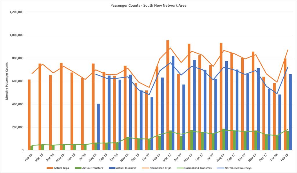 Growth in New Network rollout for South Auckland Bus and Train In the South New Network Area for February 2018, there were 658,871 journeys, 796,134 passenger trips a difference of 21% and 165,572