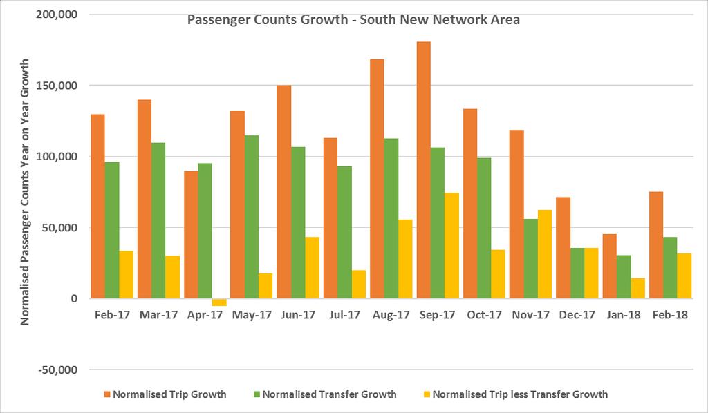 Normalised year on year growth in the South New Network Area for February 2018: Passenger trips have increased by + 75,397 (+9%).