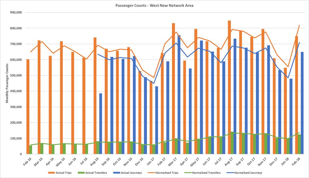 Growth in New Network rollout for West Auckland Bus and Train In the West New Network Area for February 2018, there were 649,549 journeys, 749,520 passenger trips a difference of 15% and 125,668