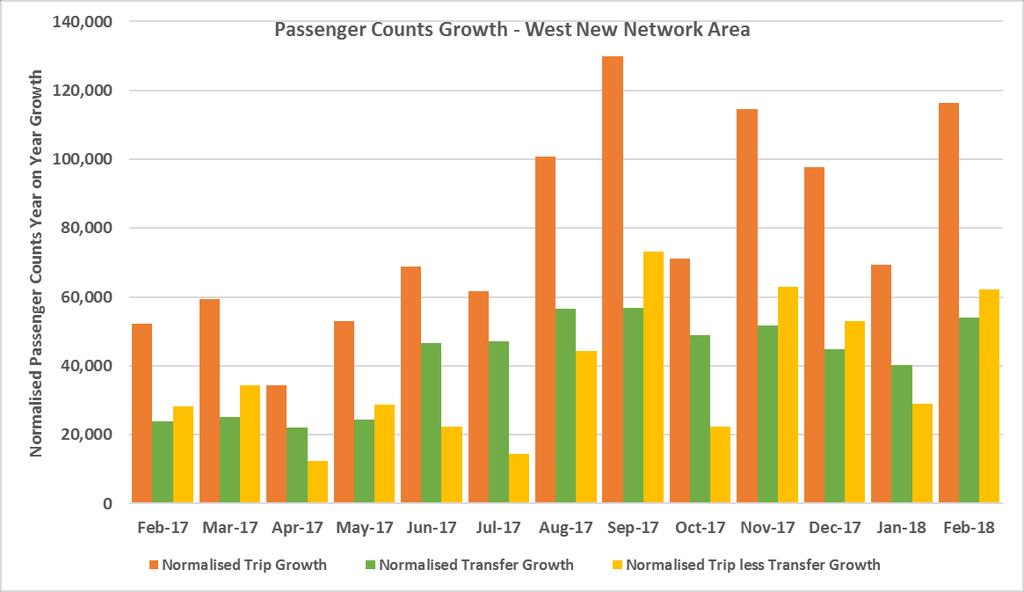 Normalised year on year growth in the West New Network Area for February 2018: Passenger trips have increased by + 116,266 (+17%).