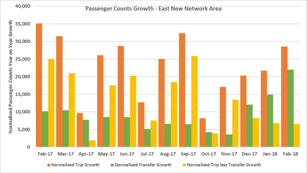 Normalised year on year growth in the East New Network Area for February 2018: Passenger trips have increased by + 28,533 (+11%).