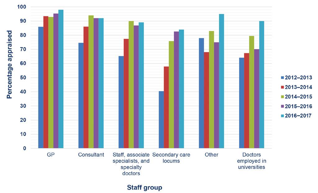 Appraisal rates for 2016 2017 vary from 84% for secondary care locums to 98% for GPs. Figure 3 shows the variation in the percentage of completed by staff groups from 2012 2013 to 2016 2017.