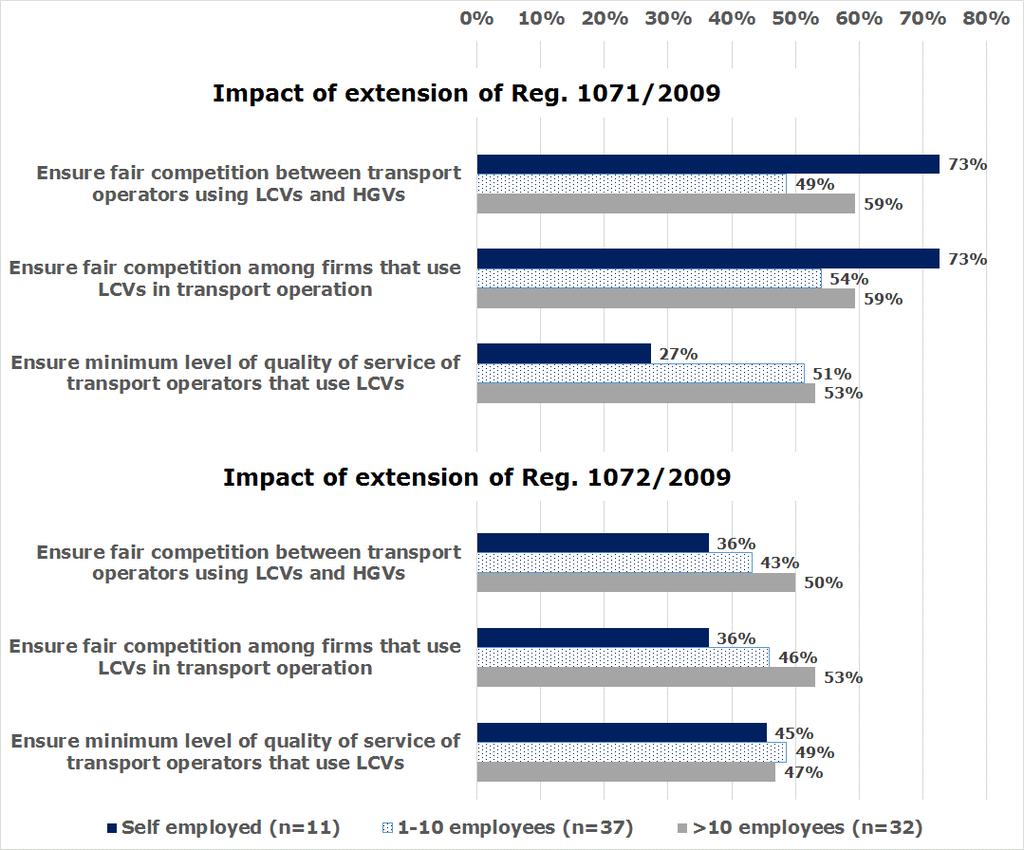 Figure 8-6: Contribution from the extension of the scope of Regulations 1071/2009 and 1072/2009 (percentage of firms that agree with the suggested impact according to firm size) Source: Survey of