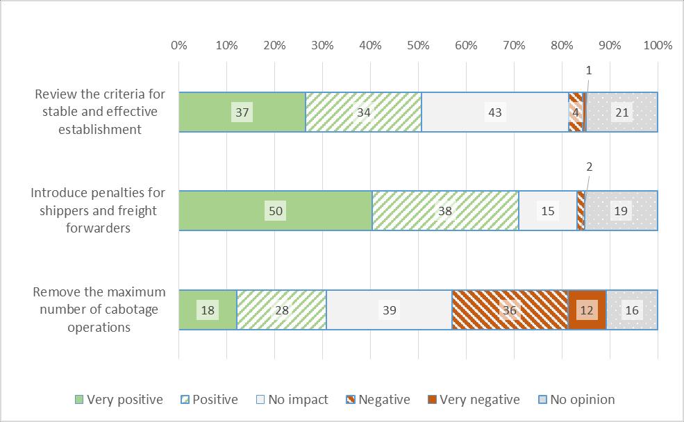 positive ). The largest share of respondents (31%, 43 out of 140) though considered the measure to have no impact at all.